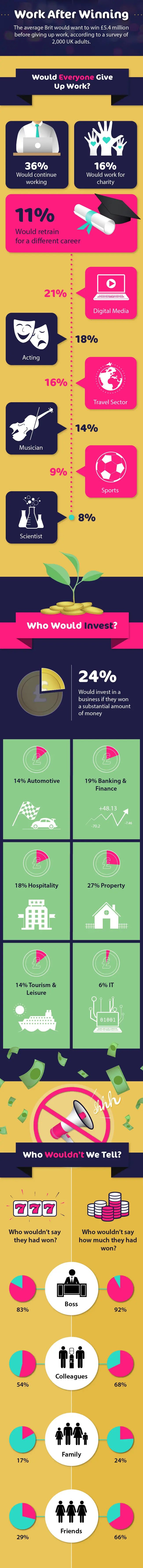 Working after winning - Infographic