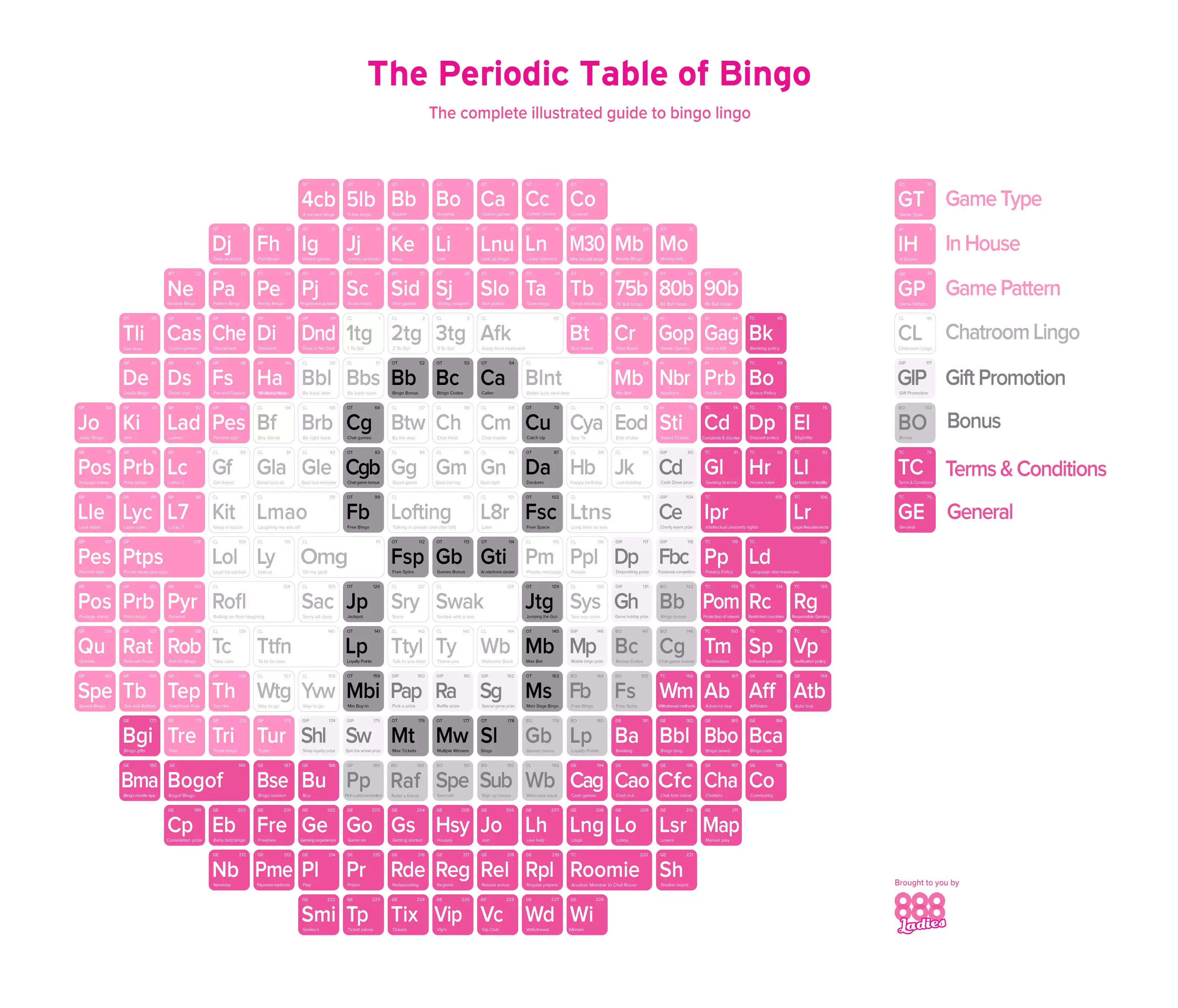 Periodic Table of Bingo Glossary